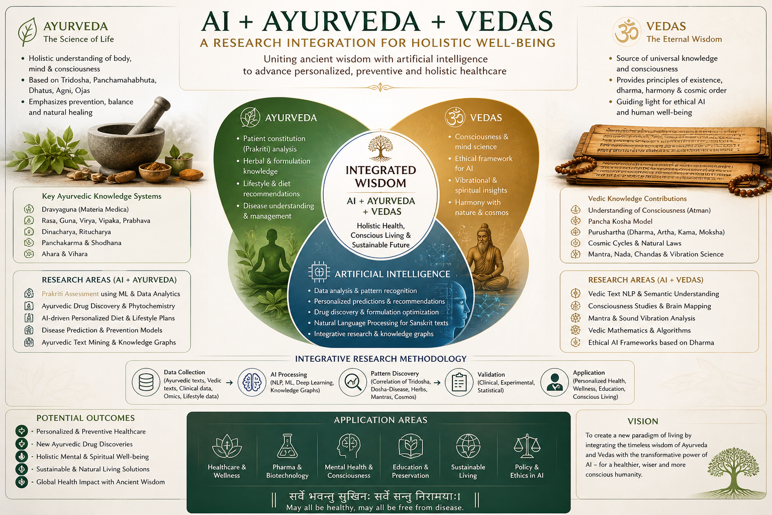 AI + Ayurveda + Vedas Research Integration